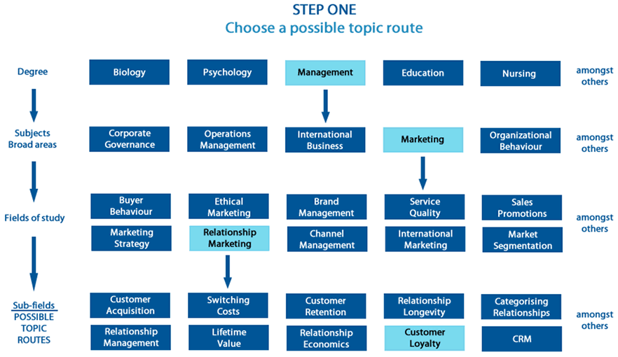 Diagram highlighting the three steps for narrowing a broad subject area down to the one or two sub-fields that could form the basis of your dissertation.