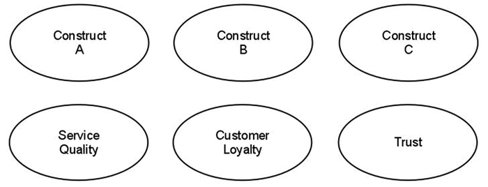 Diagram of Construct A, Construct B and Construct C, each drawn in a circle.