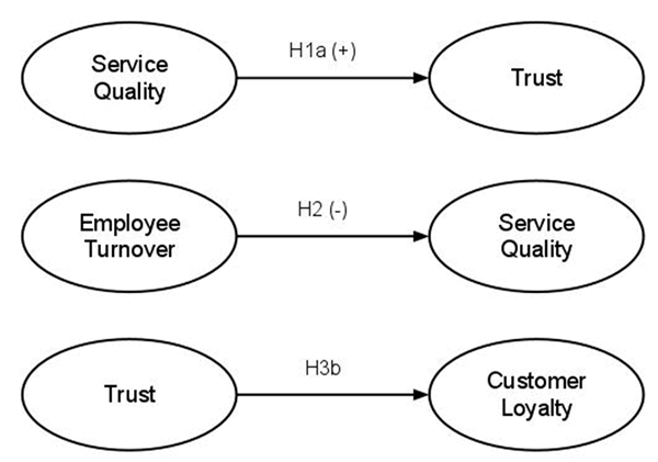 Diagram of constructs joined by arrows showing the hypothesised relationships between them.