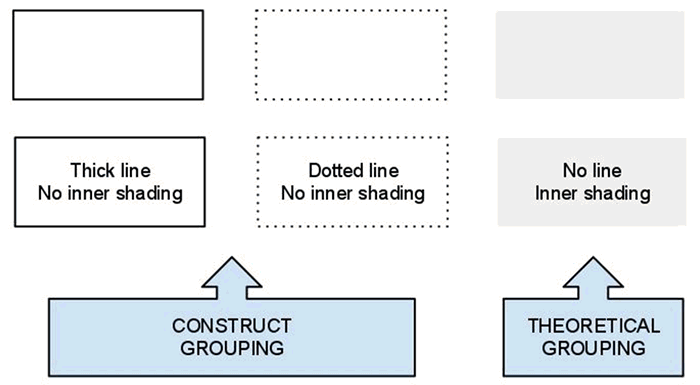 Diagram showing constructs grouped together, with the theories underpinning the relationships labelled.