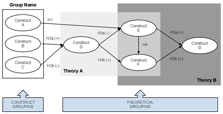 Completed theoretical model diagram showing all constructs, the relationships between them, and a title.