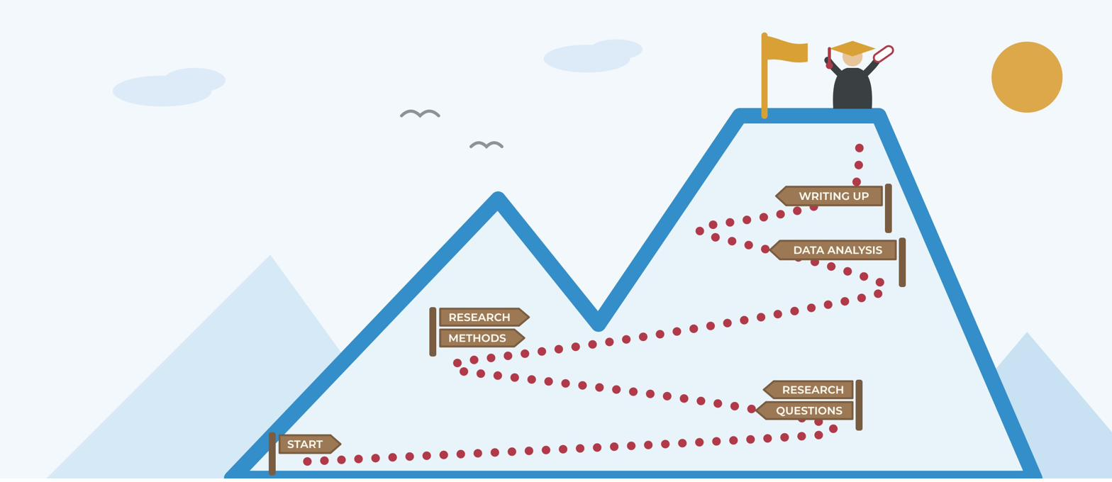 The dissertation journey drawn as a mountain trail: a dotted path winds past signposts labelled Start, Research questions, Research methods, Data analysis and Writing up, to a graduate celebrating beside a flag at the summit.